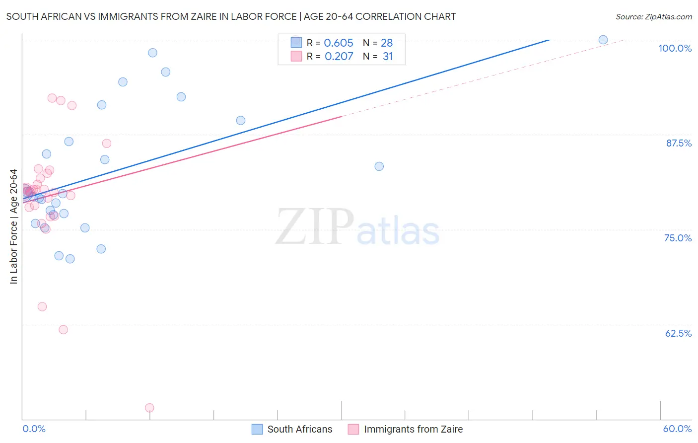 South African vs Immigrants from Zaire In Labor Force | Age 20-64