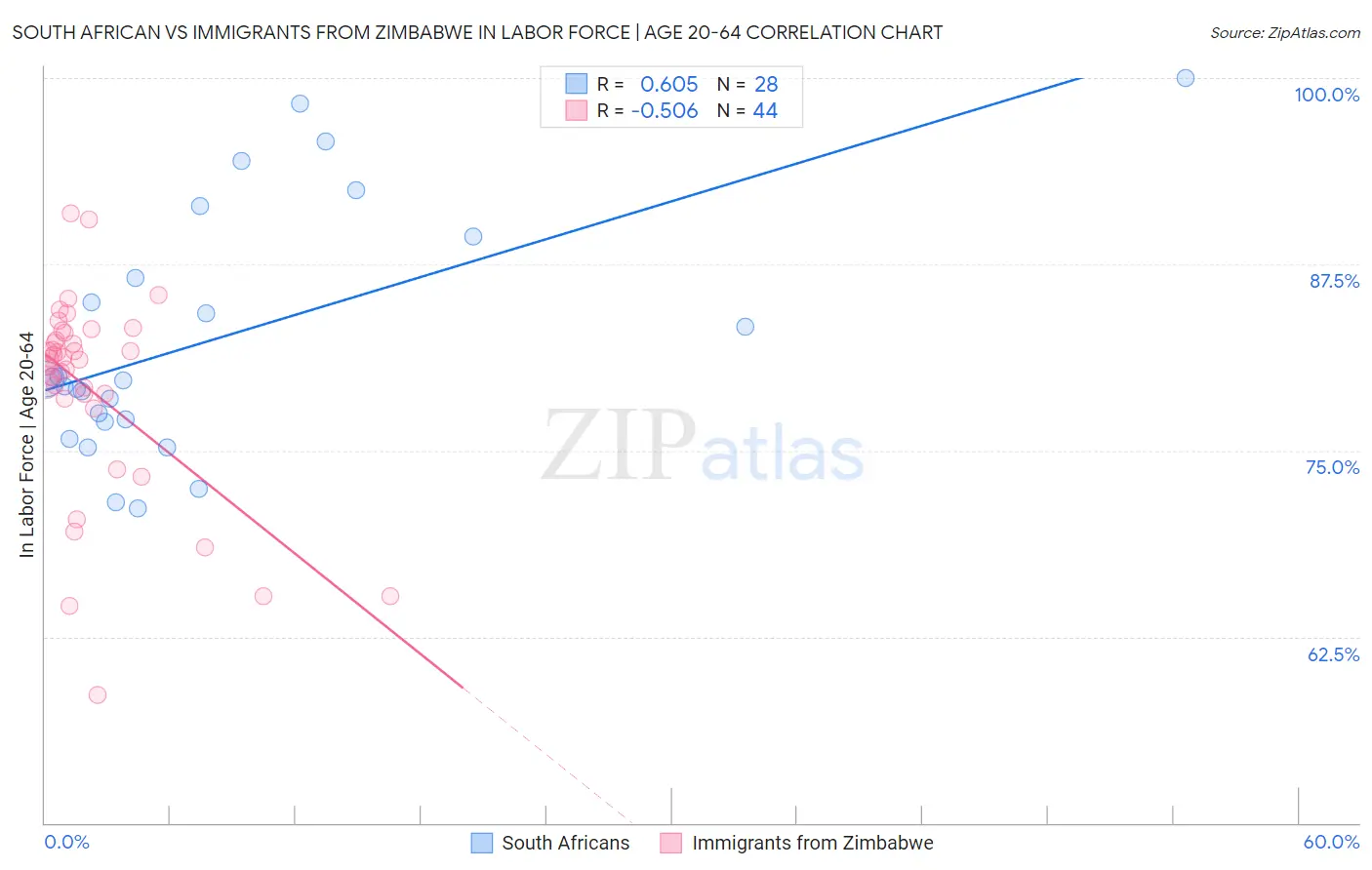 South African vs Immigrants from Zimbabwe In Labor Force | Age 20-64