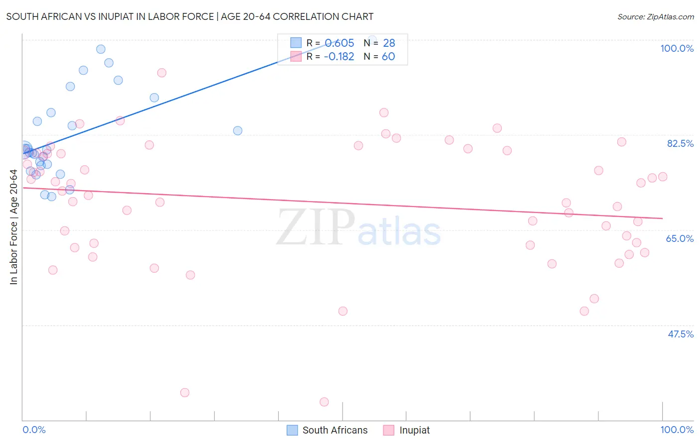 South African vs Inupiat In Labor Force | Age 20-64
