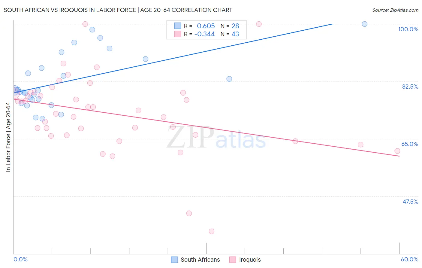 South African vs Iroquois In Labor Force | Age 20-64