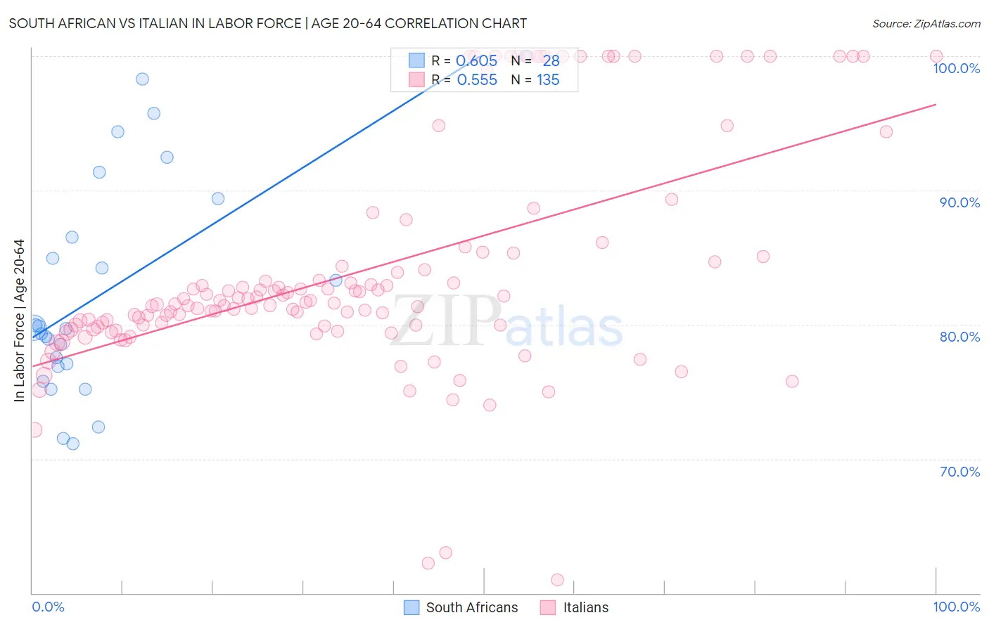 South African vs Italian In Labor Force | Age 20-64