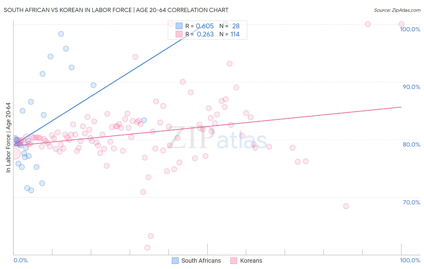 South African vs Korean In Labor Force | Age 20-64
