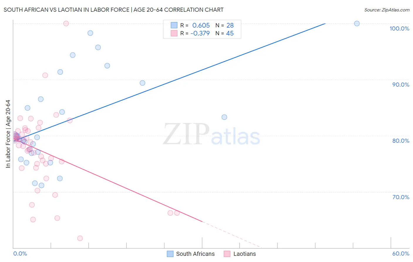 South African vs Laotian In Labor Force | Age 20-64