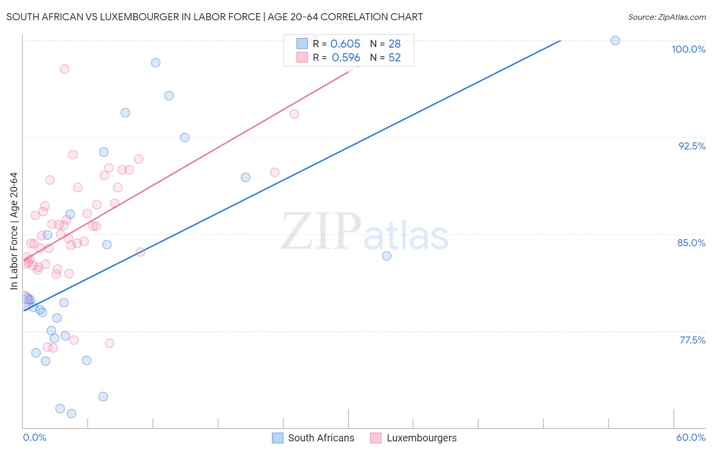 South African vs Luxembourger In Labor Force | Age 20-64