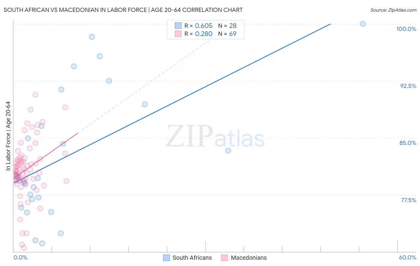 South African vs Macedonian In Labor Force | Age 20-64