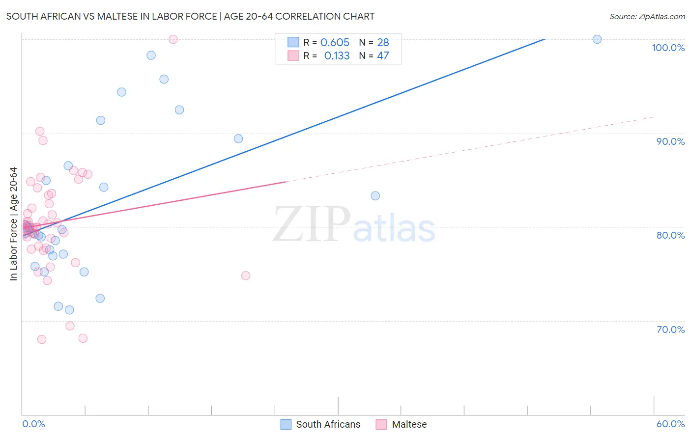 South African vs Maltese In Labor Force | Age 20-64