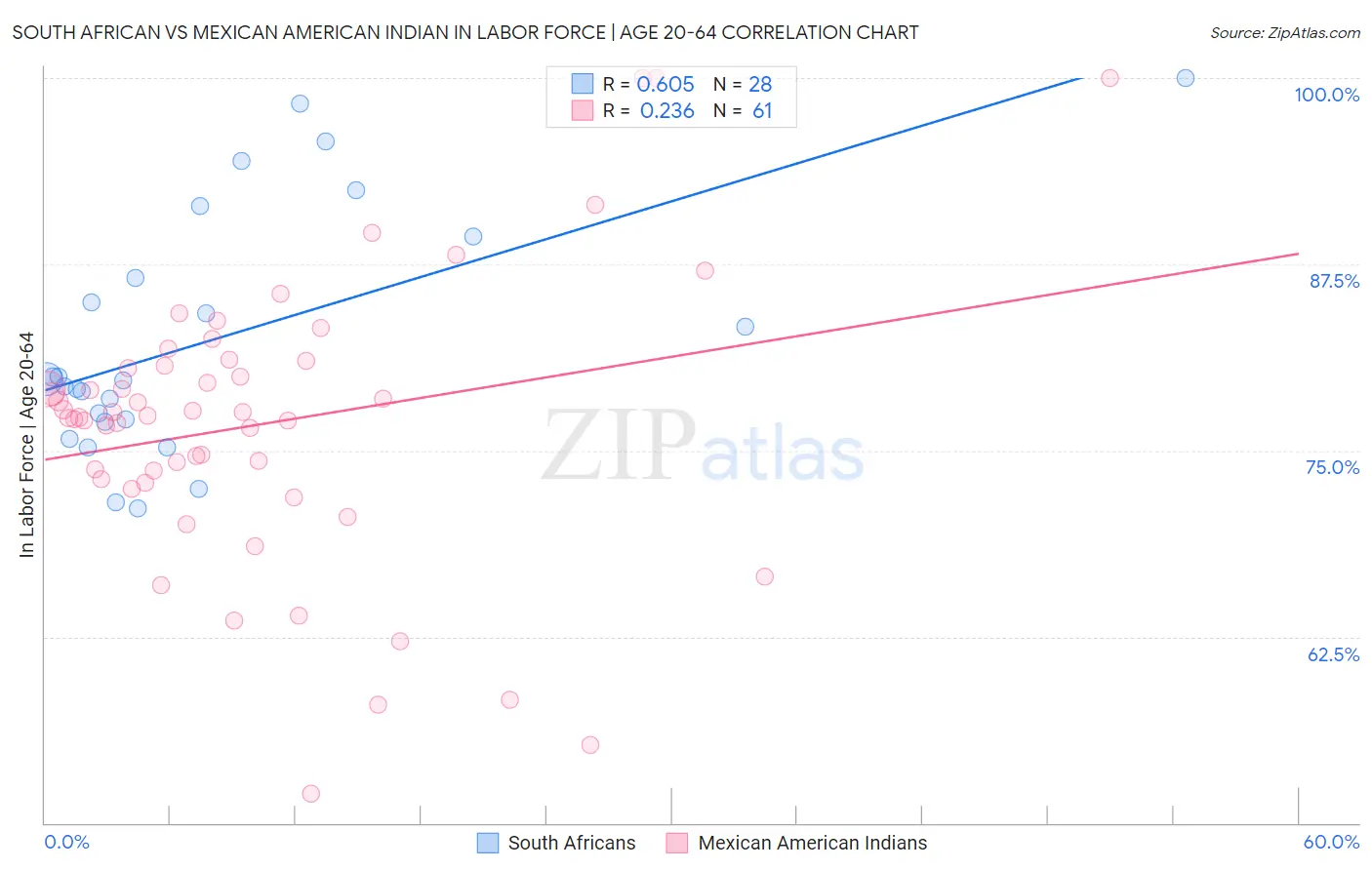 South African vs Mexican American Indian In Labor Force | Age 20-64