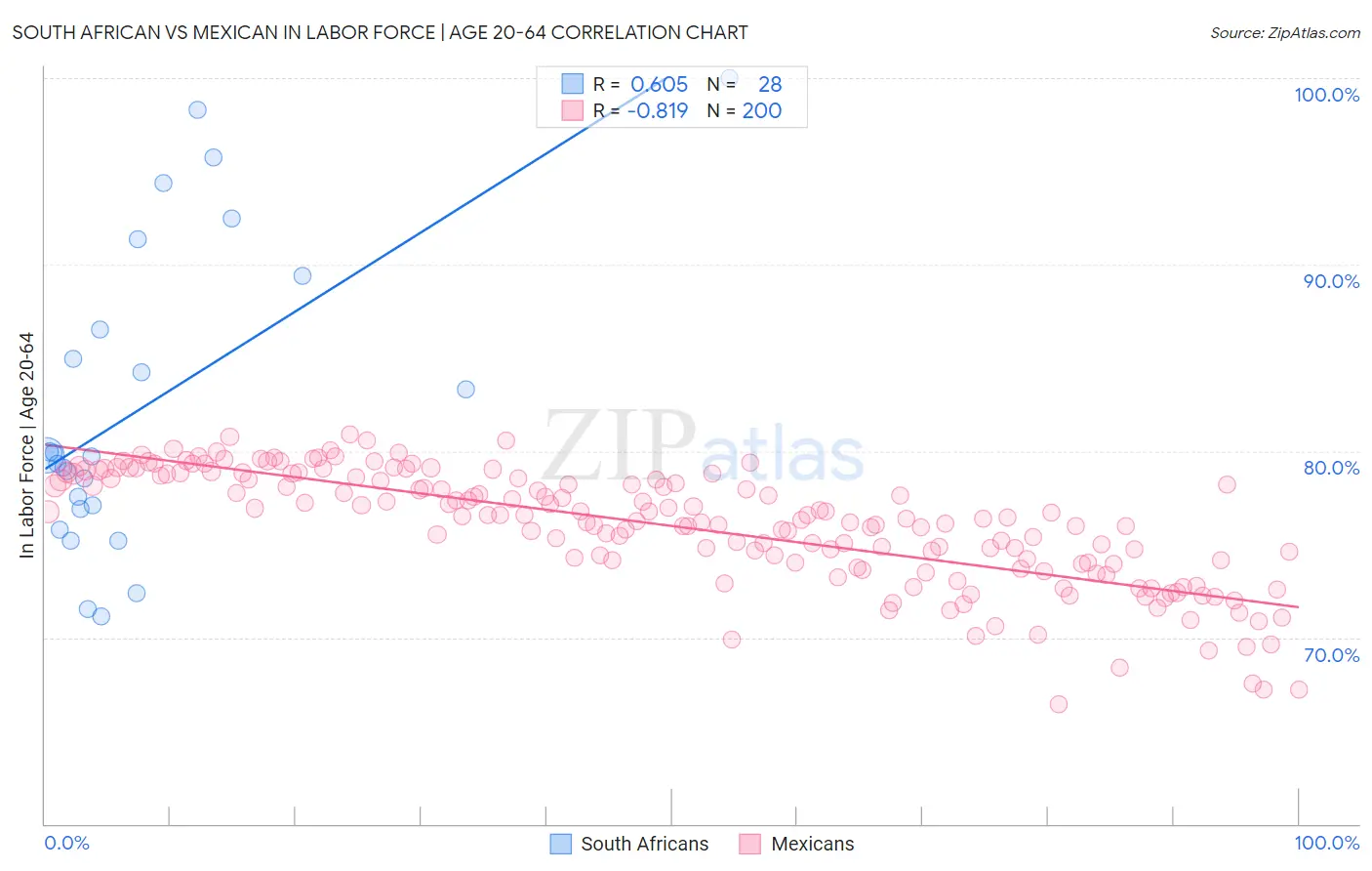 South African vs Mexican In Labor Force | Age 20-64