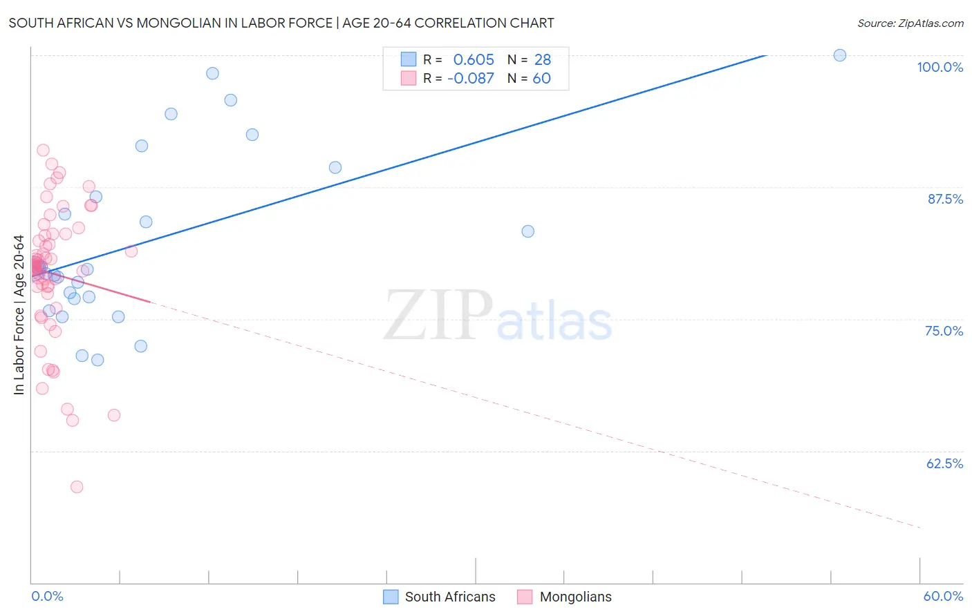 South African vs Mongolian In Labor Force | Age 20-64