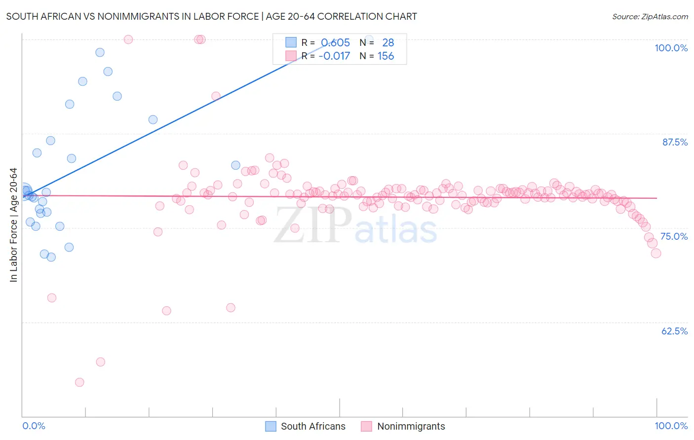 South African vs Nonimmigrants In Labor Force | Age 20-64