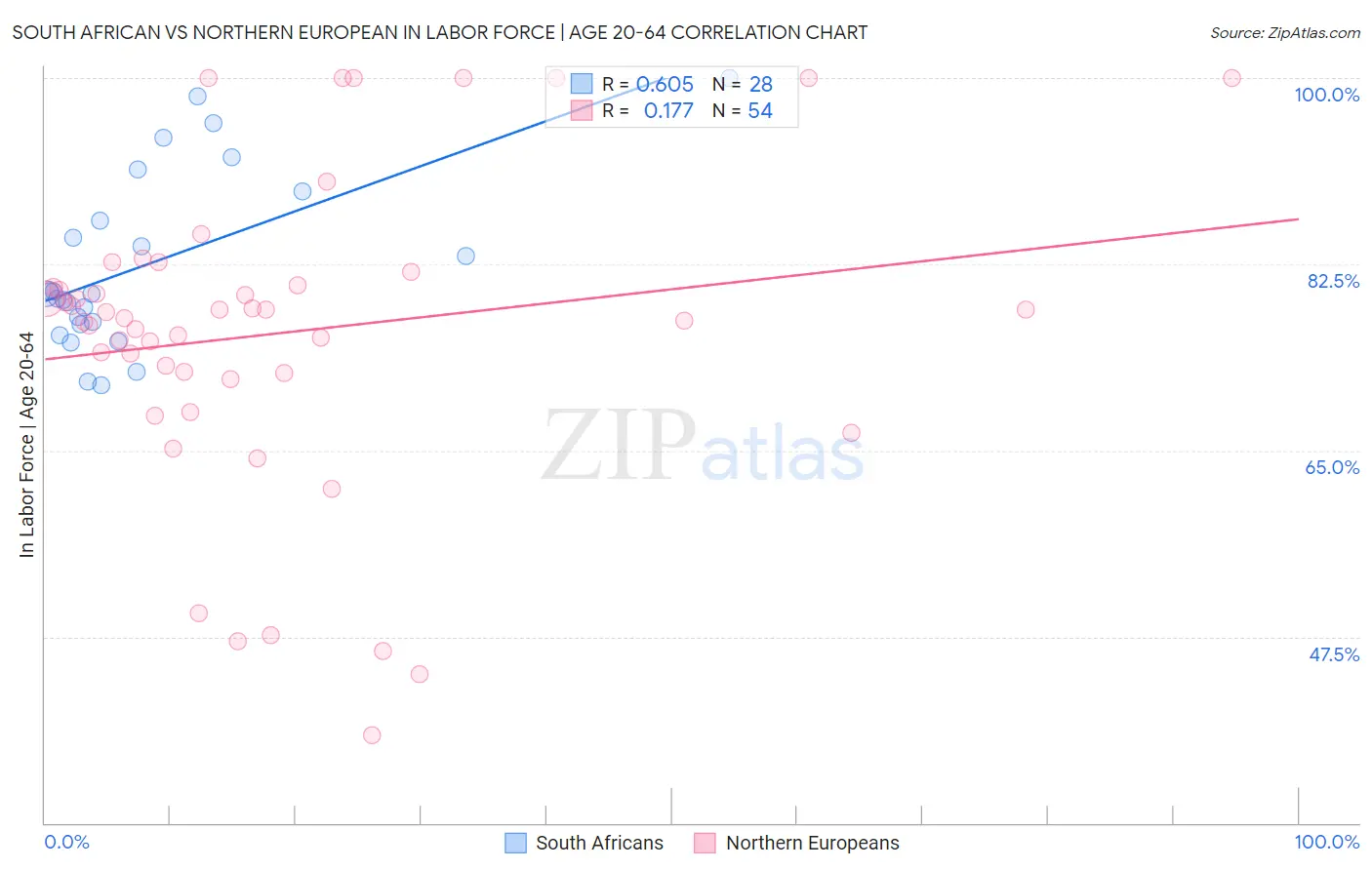 South African vs Northern European In Labor Force | Age 20-64