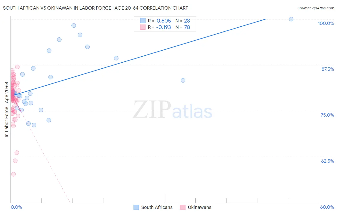 South African vs Okinawan In Labor Force | Age 20-64