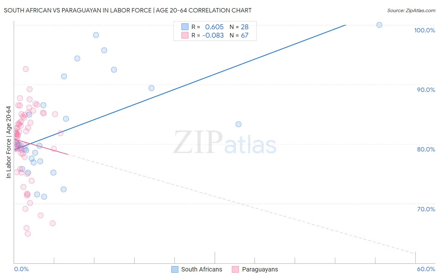 South African vs Paraguayan In Labor Force | Age 20-64