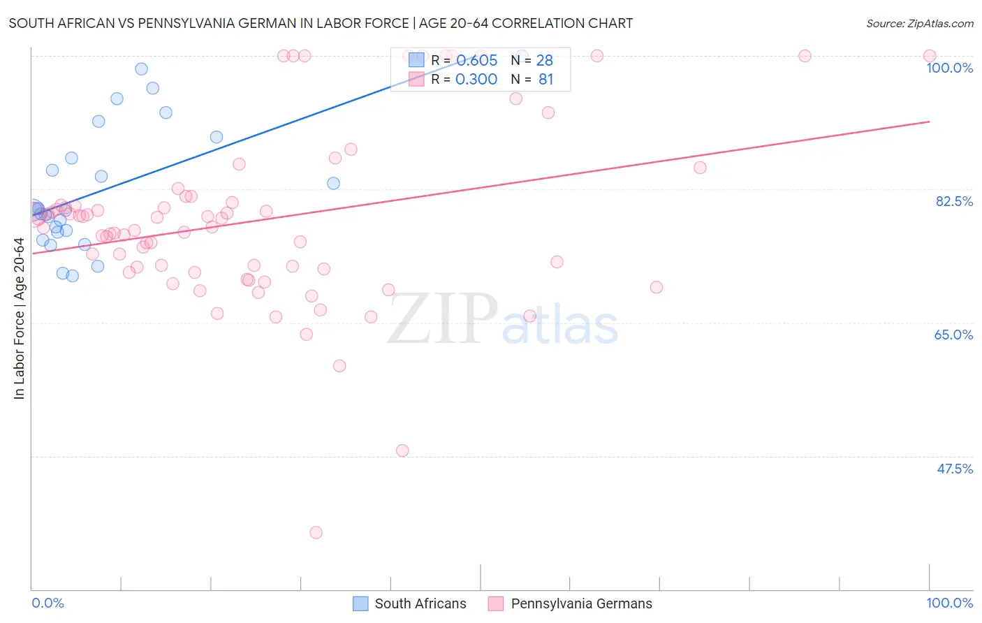 South African vs Pennsylvania German In Labor Force | Age 20-64