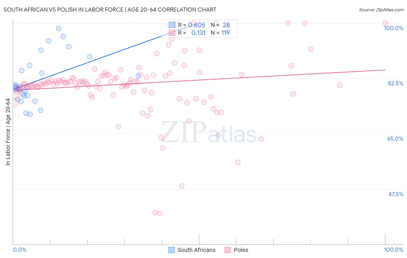 South African vs Polish In Labor Force | Age 20-64