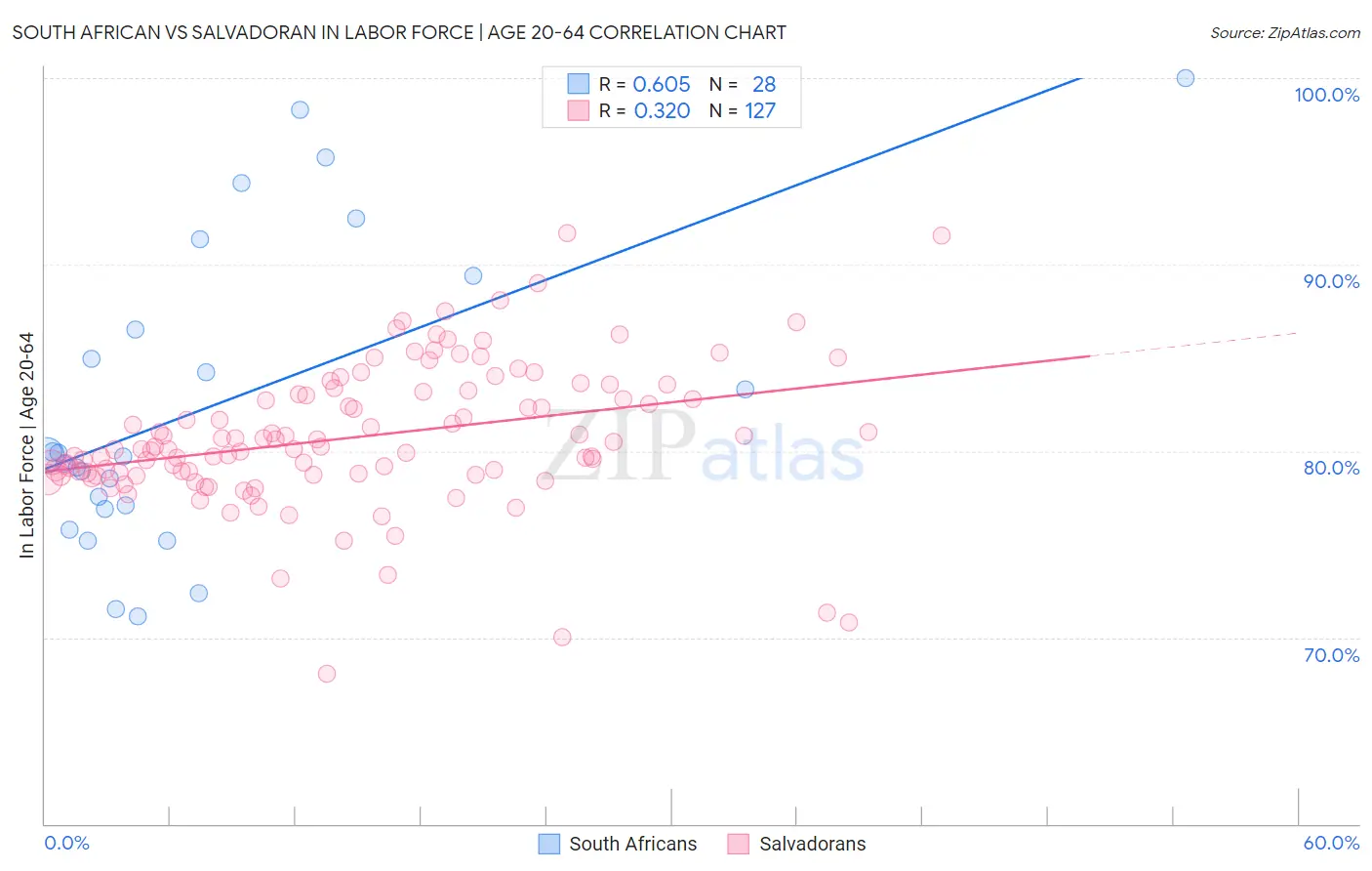South African vs Salvadoran In Labor Force | Age 20-64