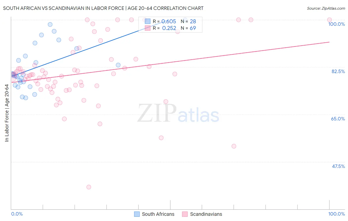 South African vs Scandinavian In Labor Force | Age 20-64