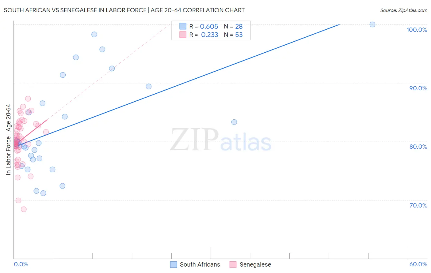 South African vs Senegalese In Labor Force | Age 20-64