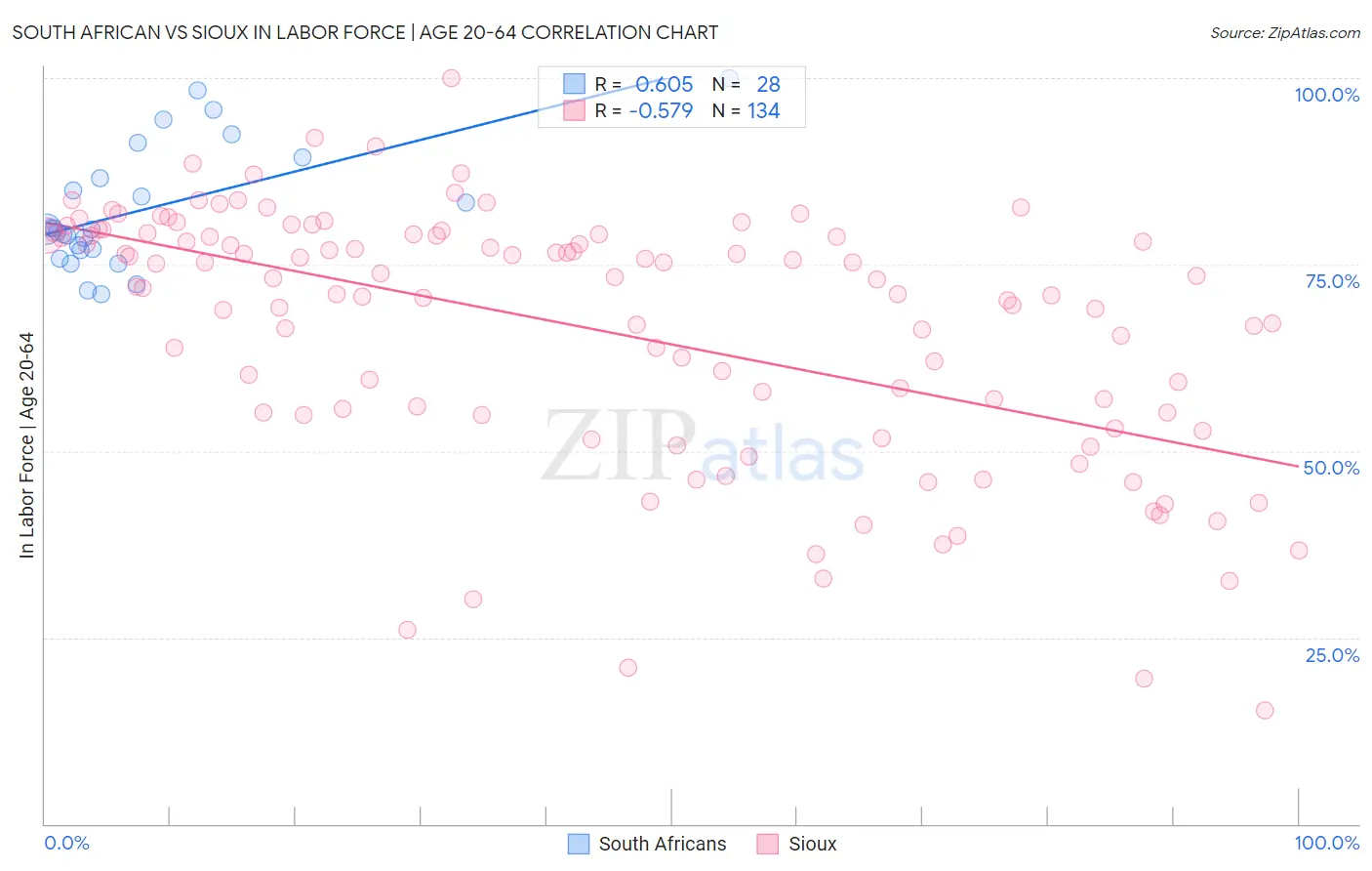 South African vs Sioux In Labor Force | Age 20-64