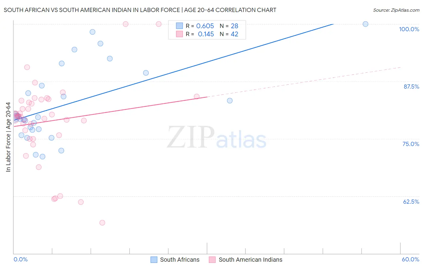 South African vs South American Indian In Labor Force | Age 20-64