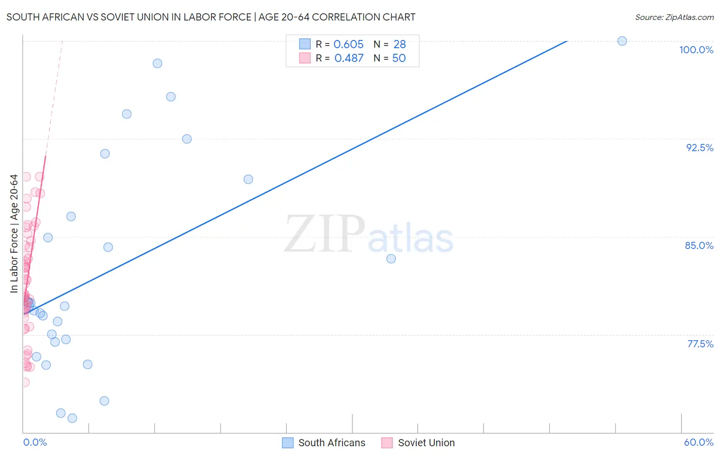 South African vs Soviet Union In Labor Force | Age 20-64