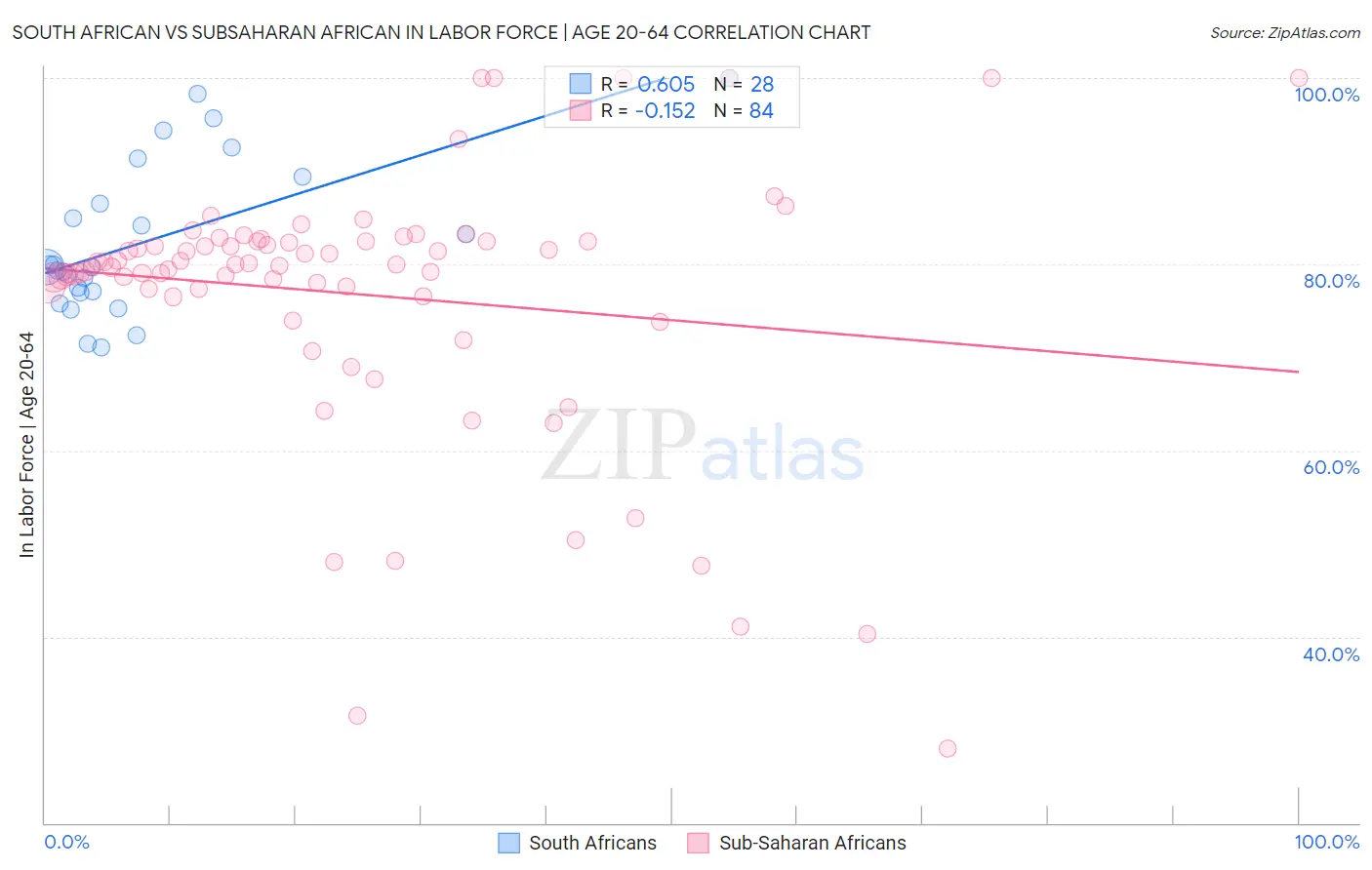 South African vs Subsaharan African In Labor Force | Age 20-64