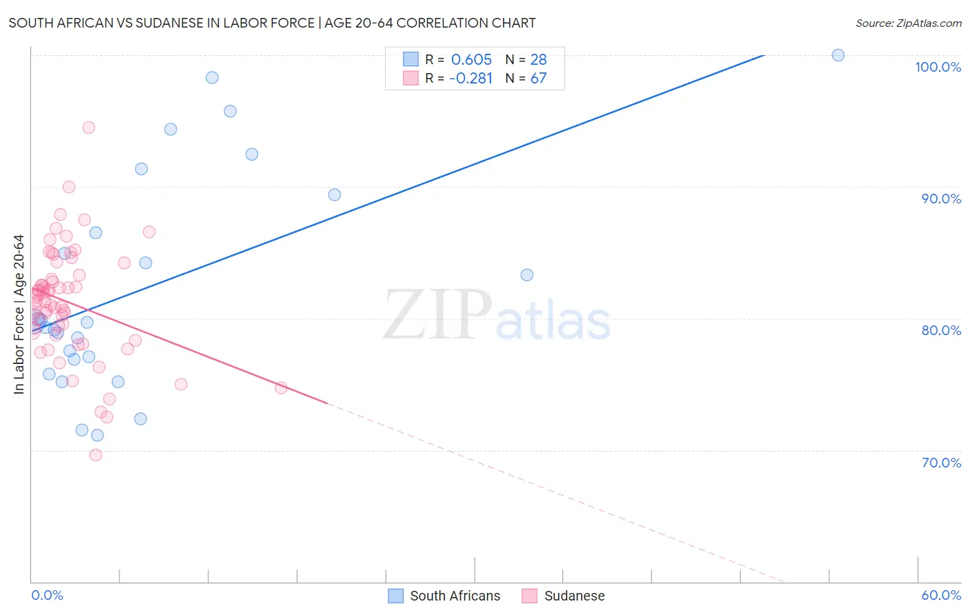 South African vs Sudanese In Labor Force | Age 20-64
