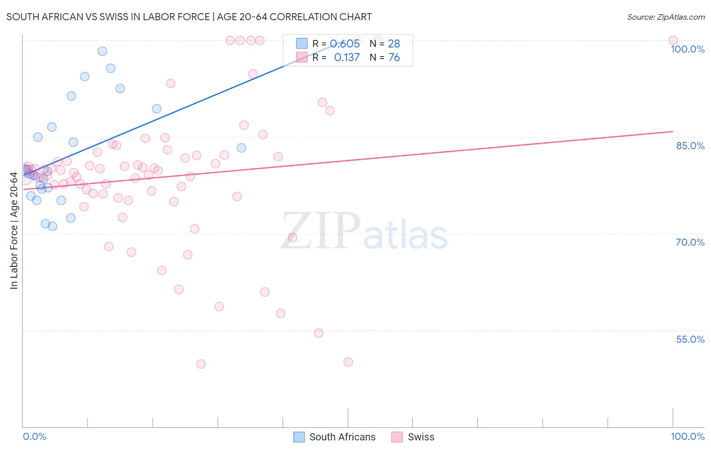 South African vs Swiss In Labor Force | Age 20-64