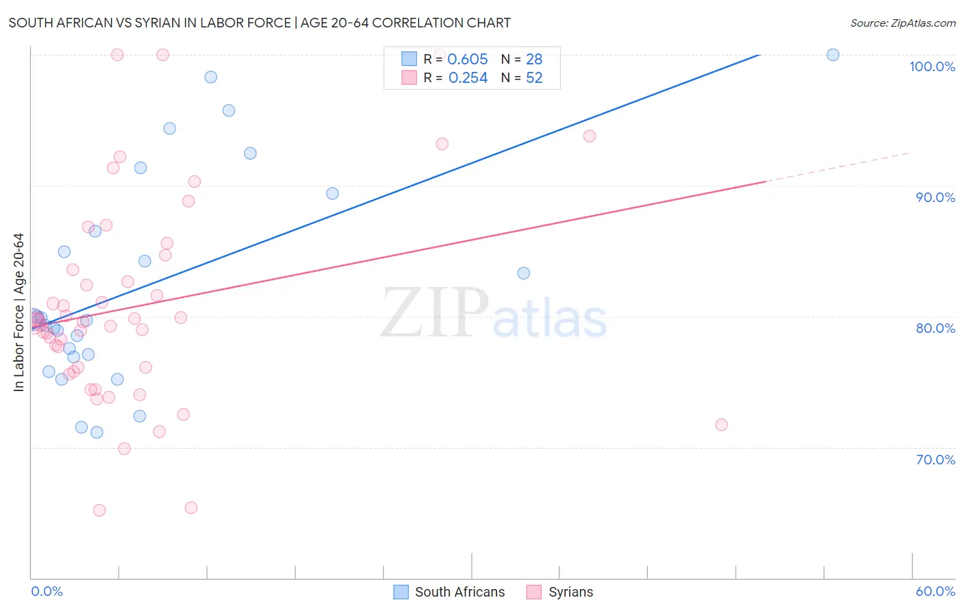 South African vs Syrian In Labor Force | Age 20-64