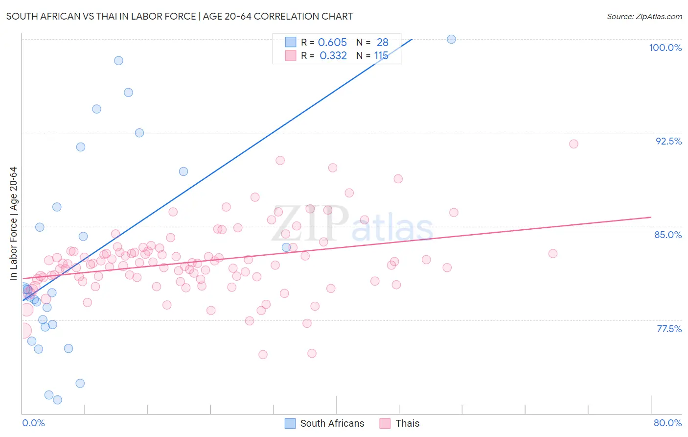 South African vs Thai In Labor Force | Age 20-64