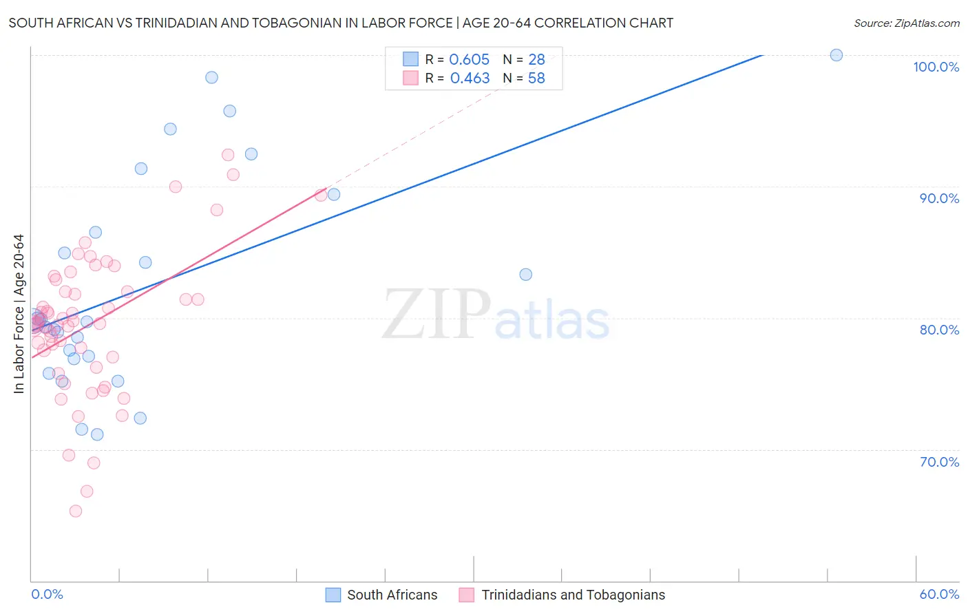 South African vs Trinidadian and Tobagonian In Labor Force | Age 20-64