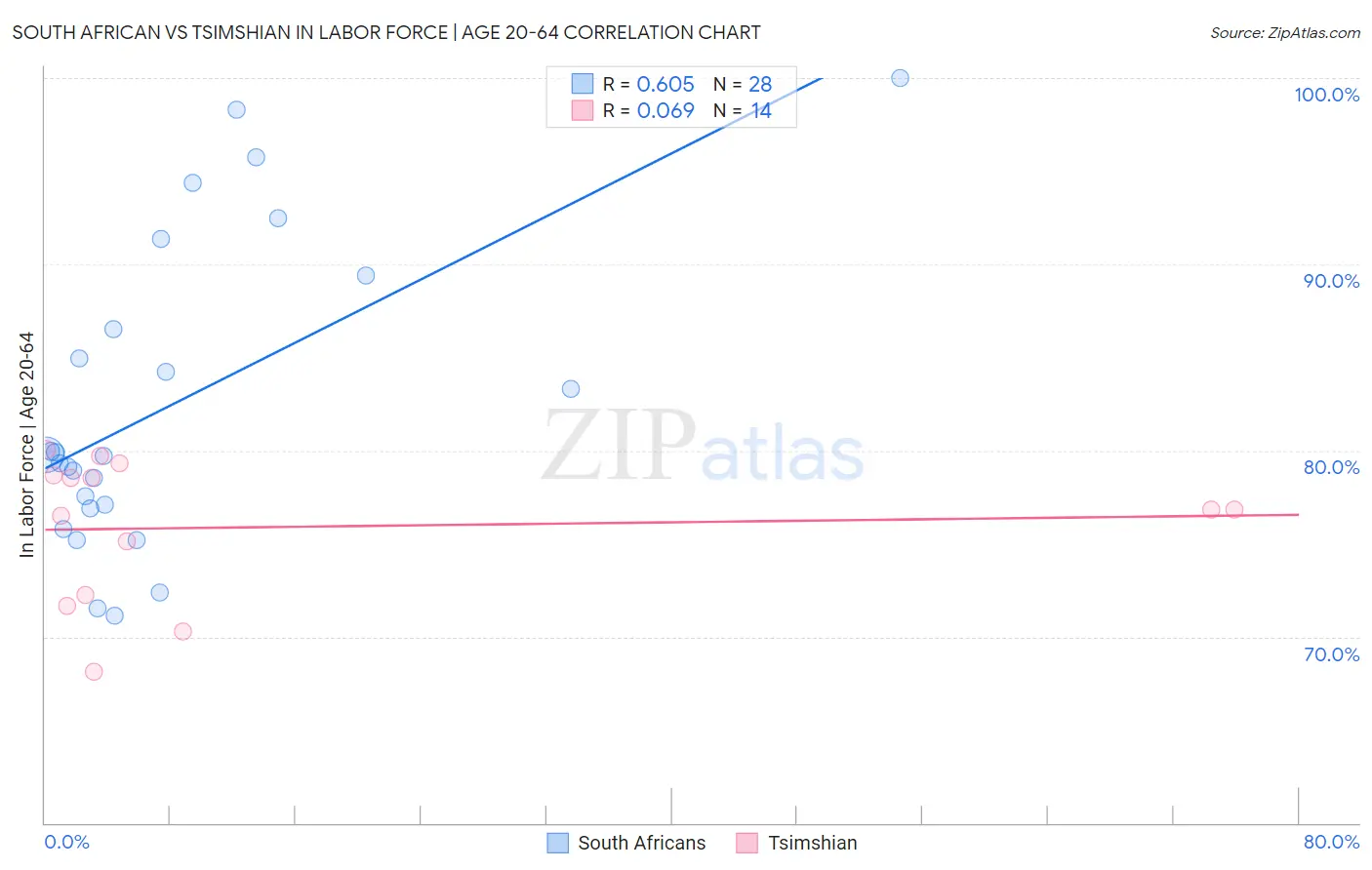 South African vs Tsimshian In Labor Force | Age 20-64