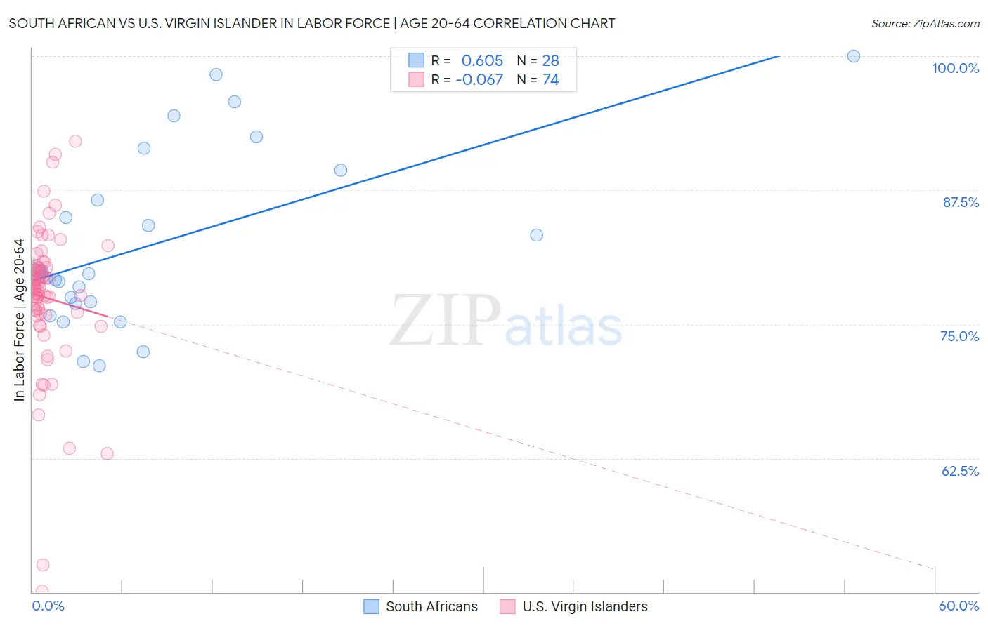 South African vs U.S. Virgin Islander In Labor Force | Age 20-64