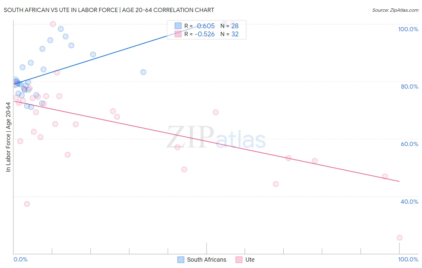South African vs Ute In Labor Force | Age 20-64