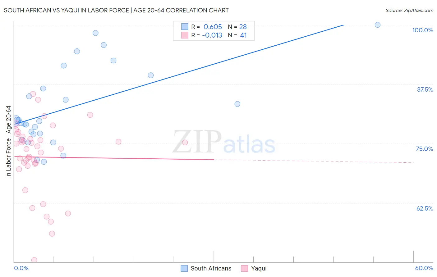 South African vs Yaqui In Labor Force | Age 20-64