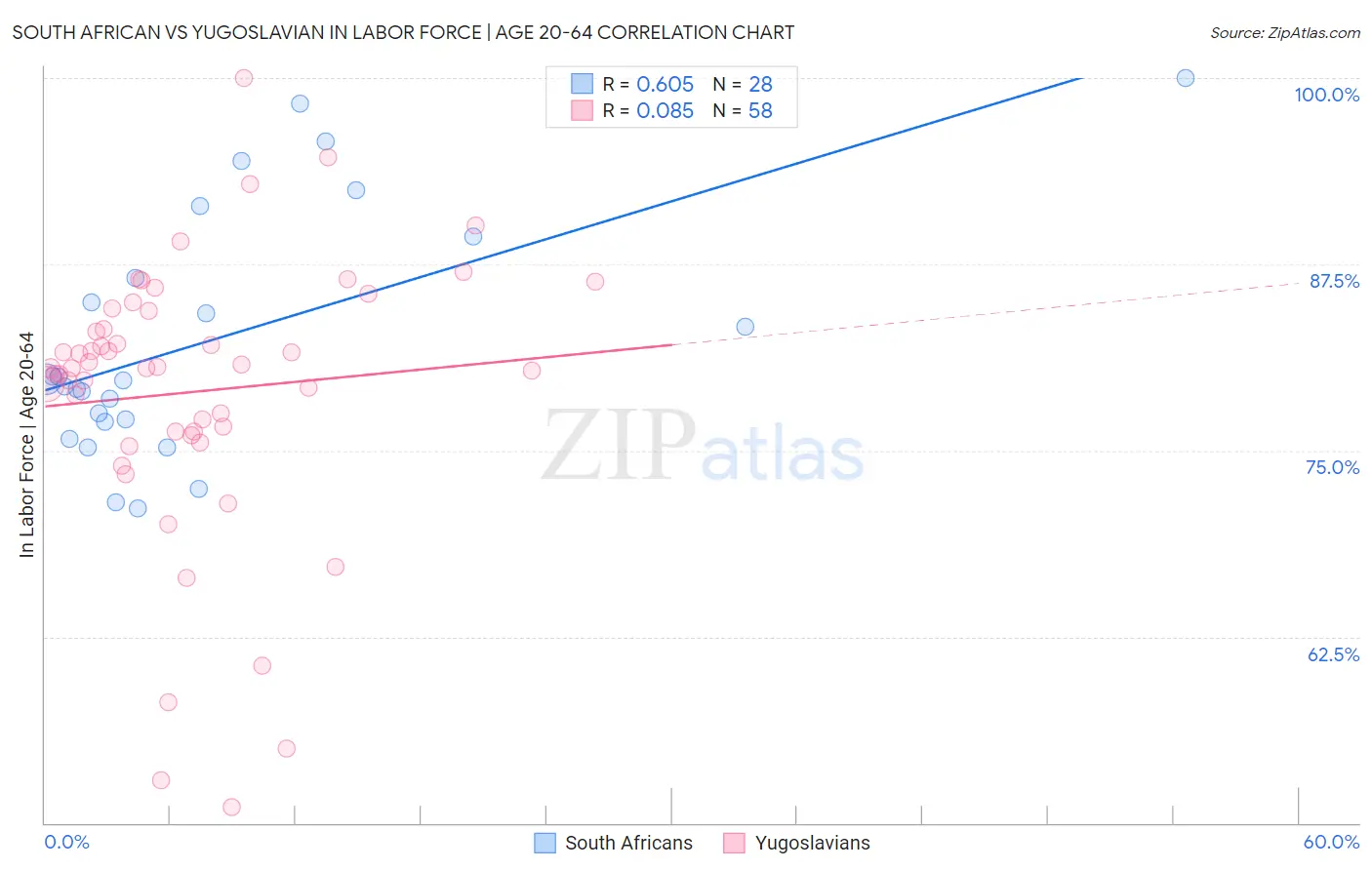 South African vs Yugoslavian In Labor Force | Age 20-64