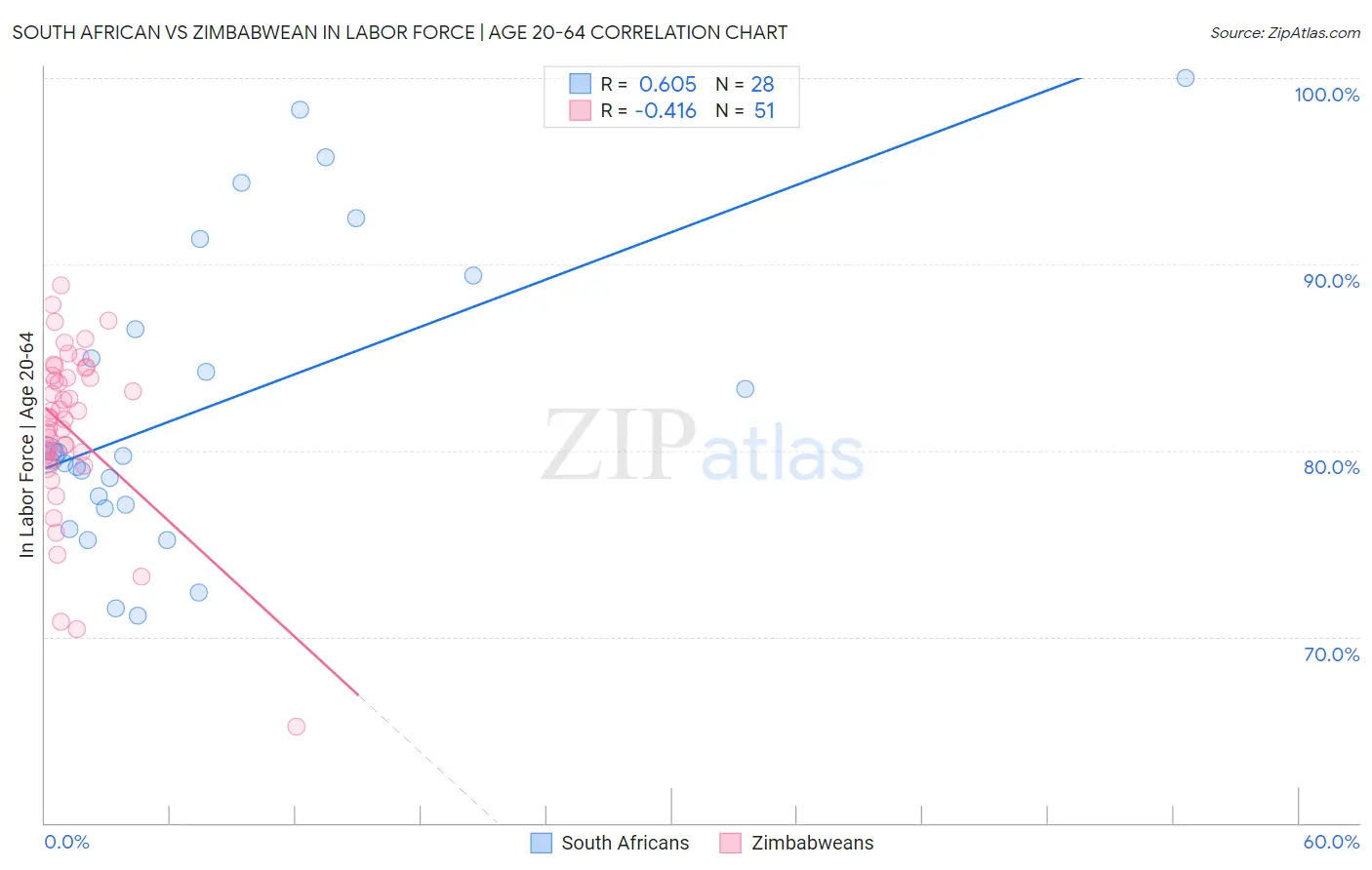 South African vs Zimbabwean In Labor Force | Age 20-64