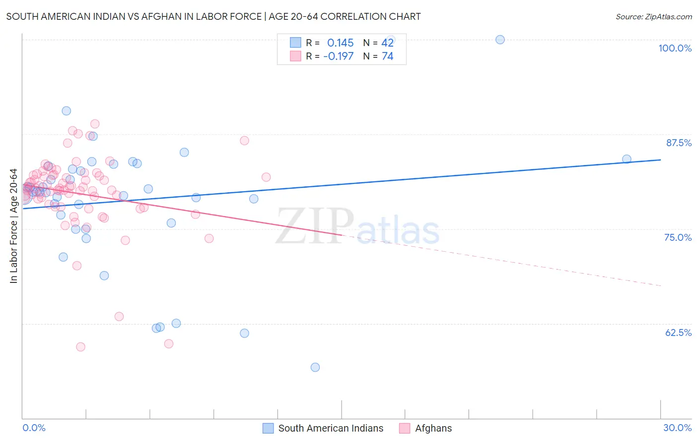 South American Indian vs Afghan In Labor Force | Age 20-64