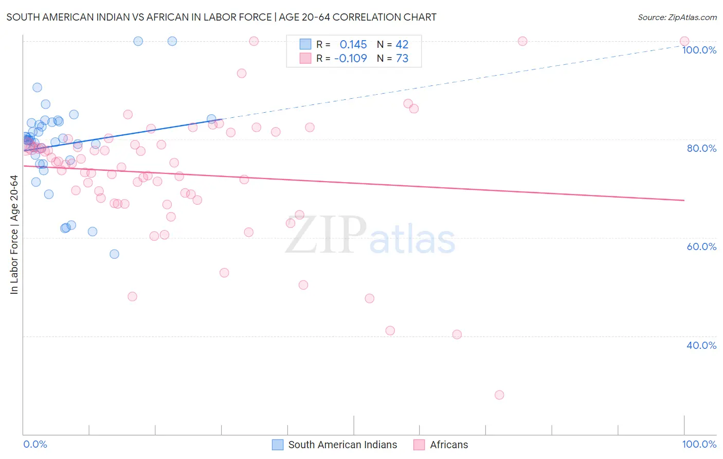 South American Indian vs African In Labor Force | Age 20-64