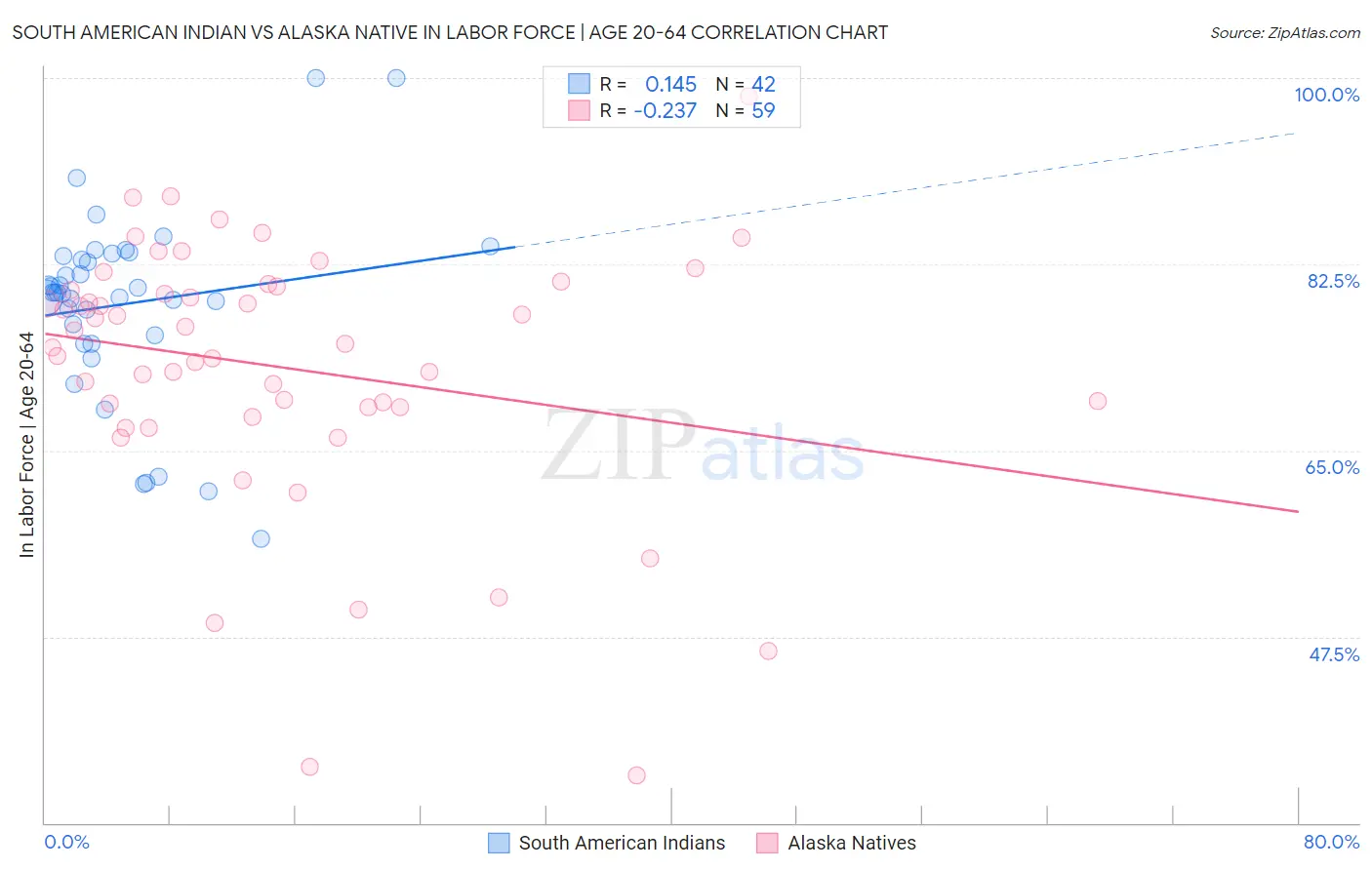 South American Indian vs Alaska Native In Labor Force | Age 20-64