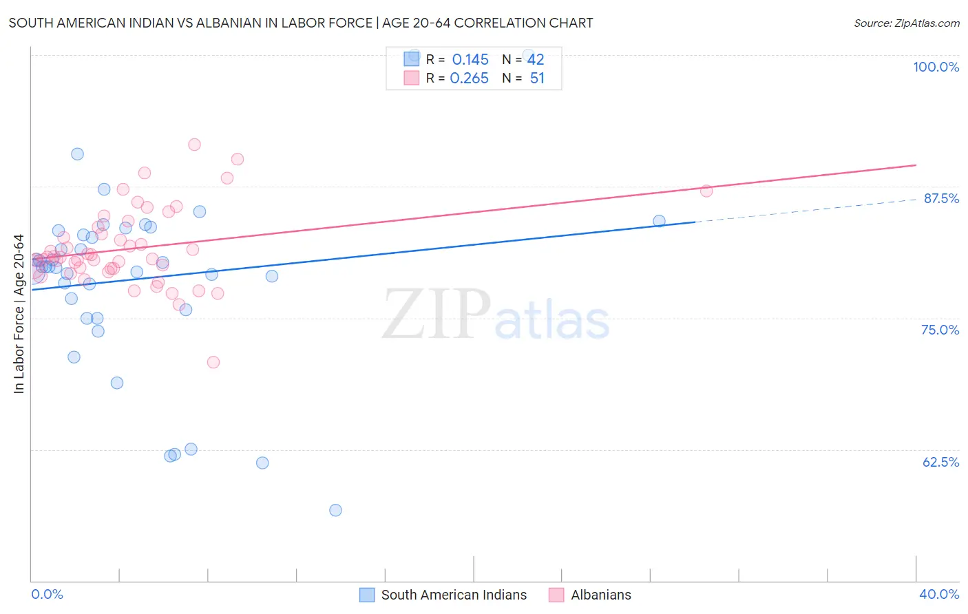 South American Indian vs Albanian In Labor Force | Age 20-64