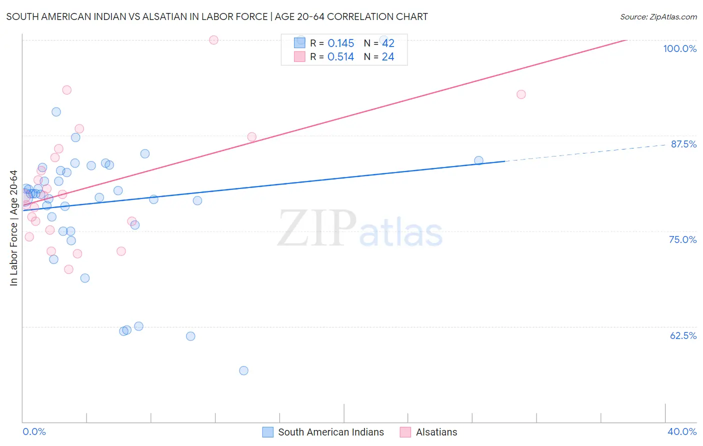 South American Indian vs Alsatian In Labor Force | Age 20-64