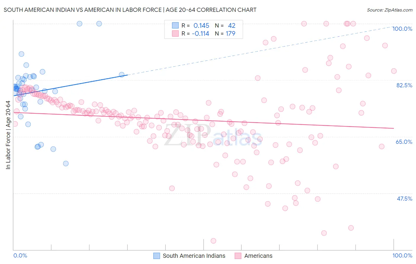 South American Indian vs American In Labor Force | Age 20-64