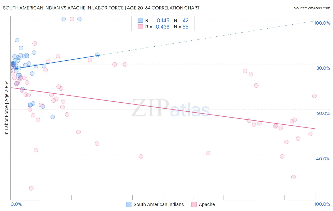 South American Indian vs Apache In Labor Force | Age 20-64