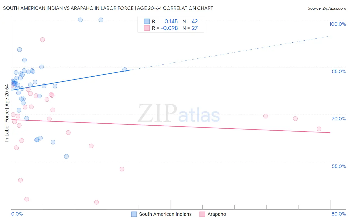 South American Indian vs Arapaho In Labor Force | Age 20-64
