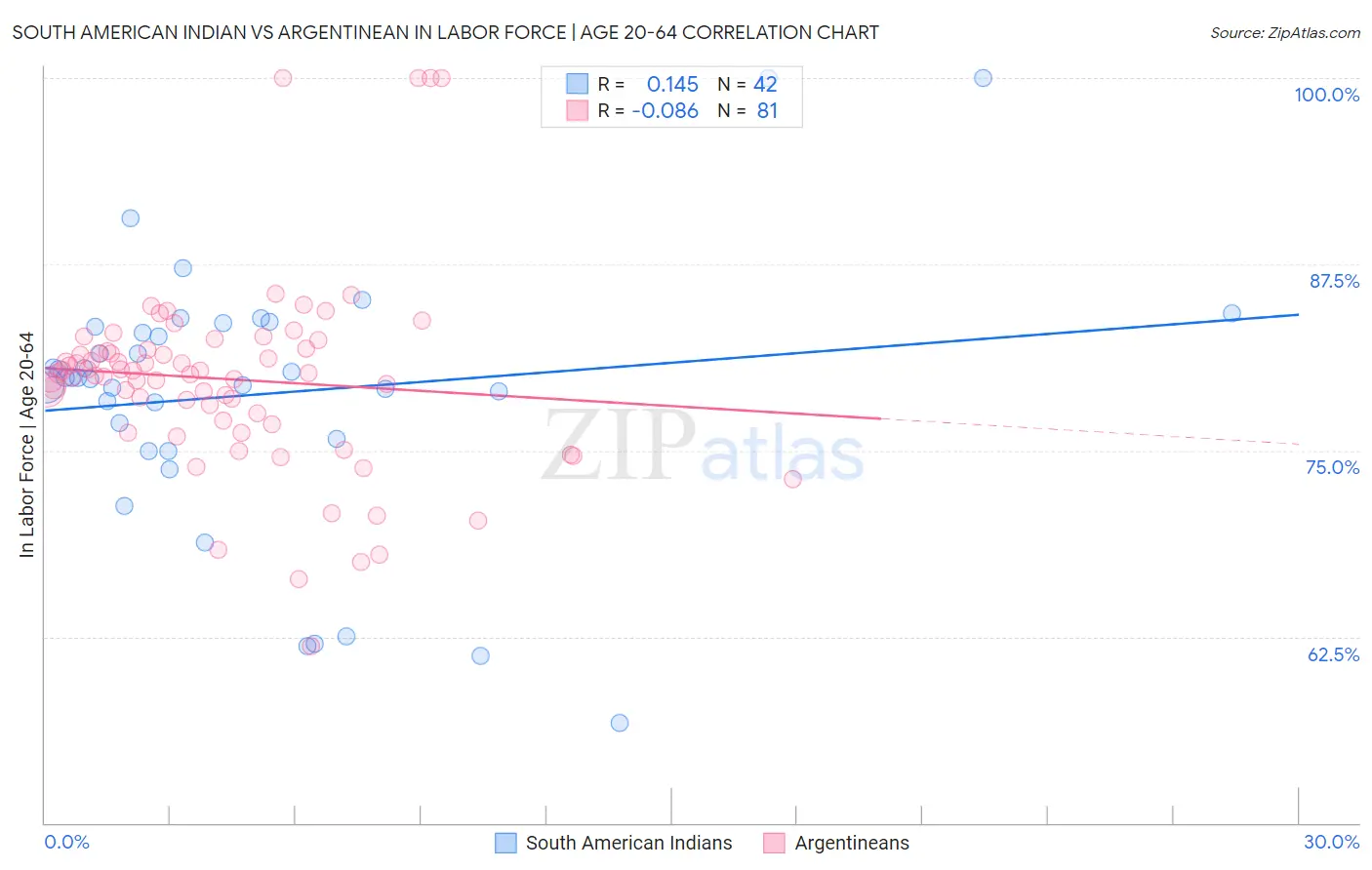 South American Indian vs Argentinean In Labor Force | Age 20-64