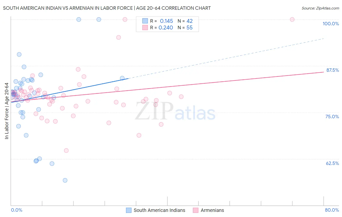 South American Indian vs Armenian In Labor Force | Age 20-64