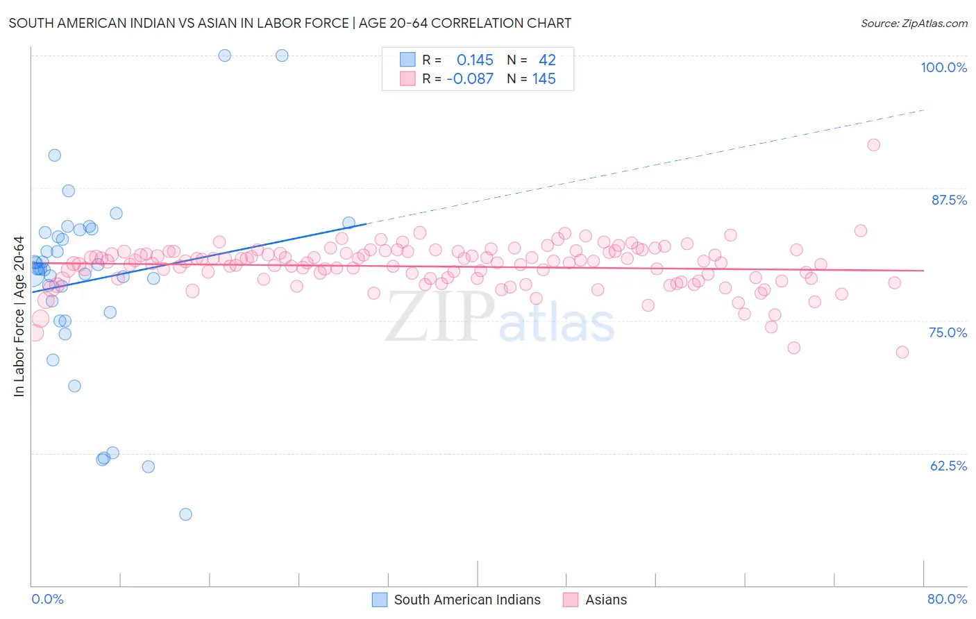 South American Indian vs Asian In Labor Force | Age 20-64