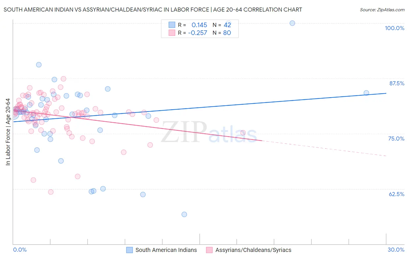 South American Indian vs Assyrian/Chaldean/Syriac In Labor Force | Age 20-64