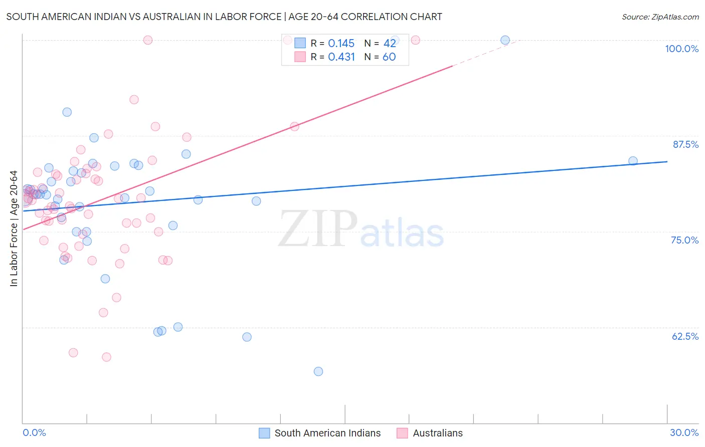 South American Indian vs Australian In Labor Force | Age 20-64